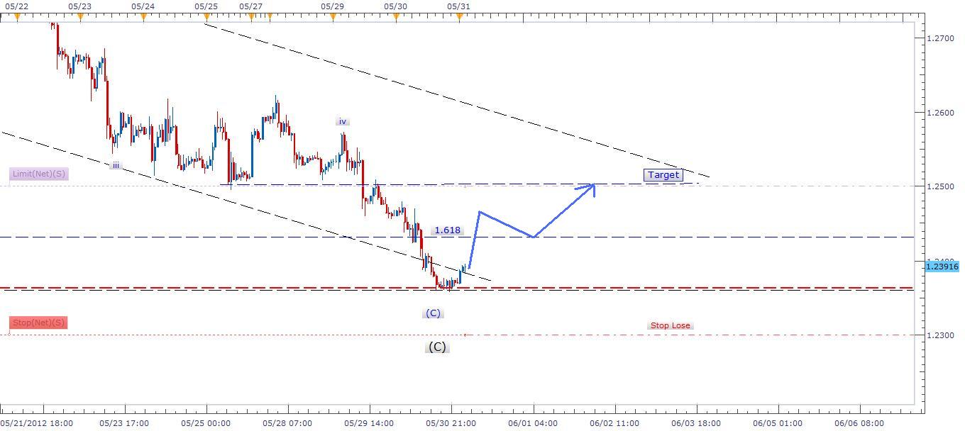 EURUSD Signal 53112 EURUSD Signal 53112